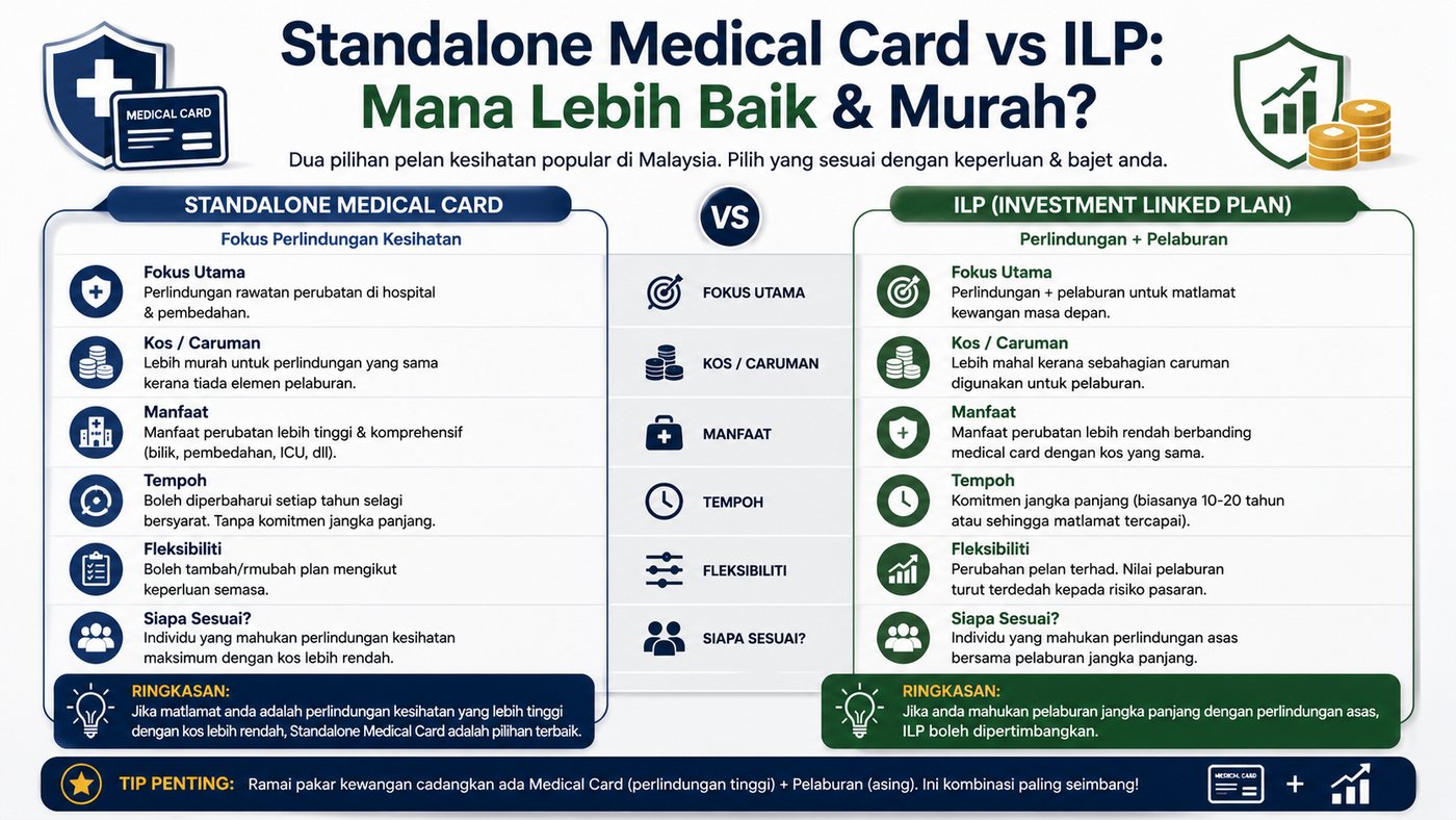 Standalone Medical Card vs ILP: Mana Lebih Baik & Murah? (ilustrasi)
